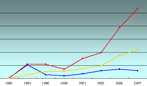 Development of FDI in Jiangsu from 1990 to 2007